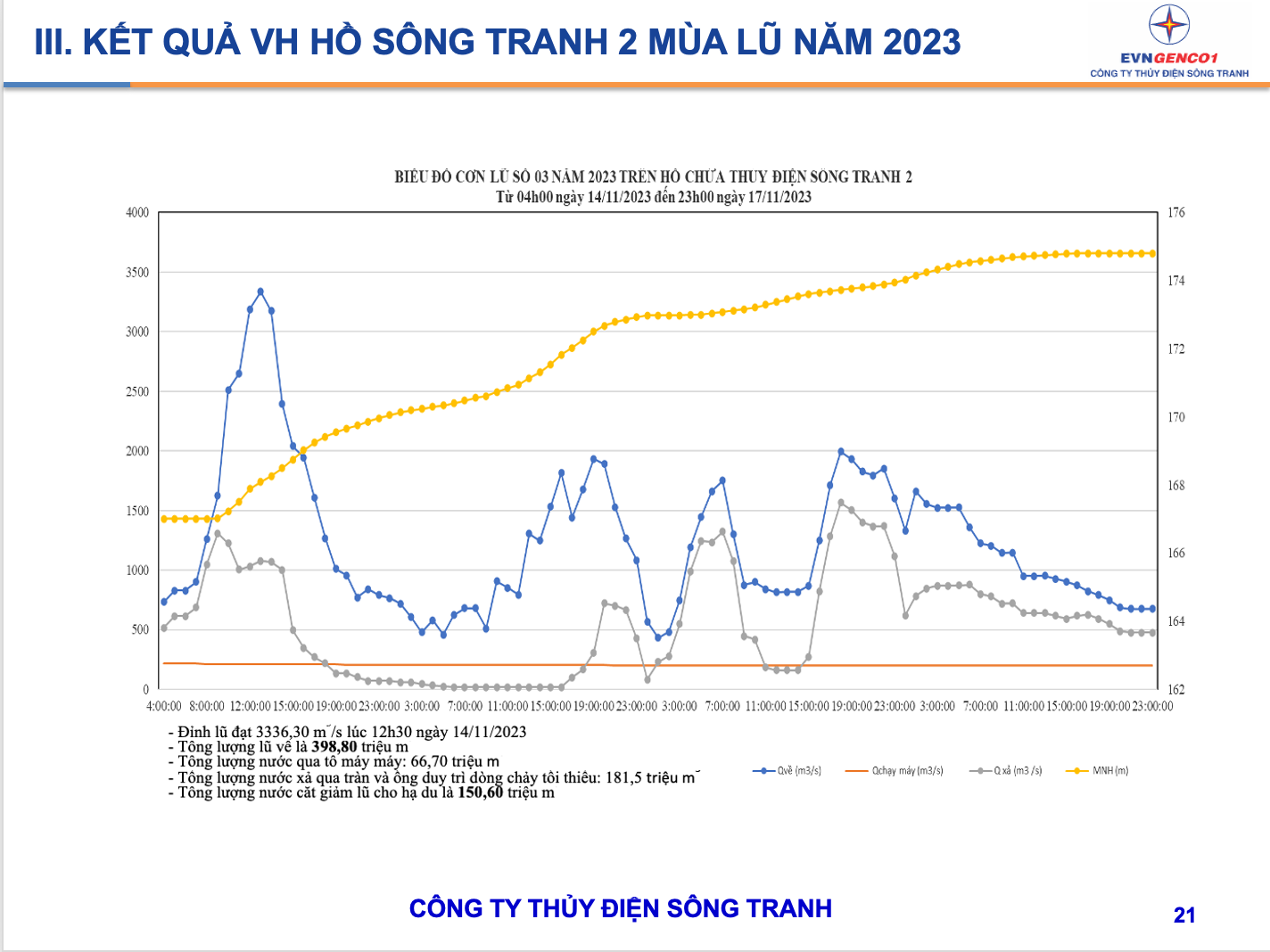 Hình 2- Biểu đồ cơn lũ số 3 năm 2023.png