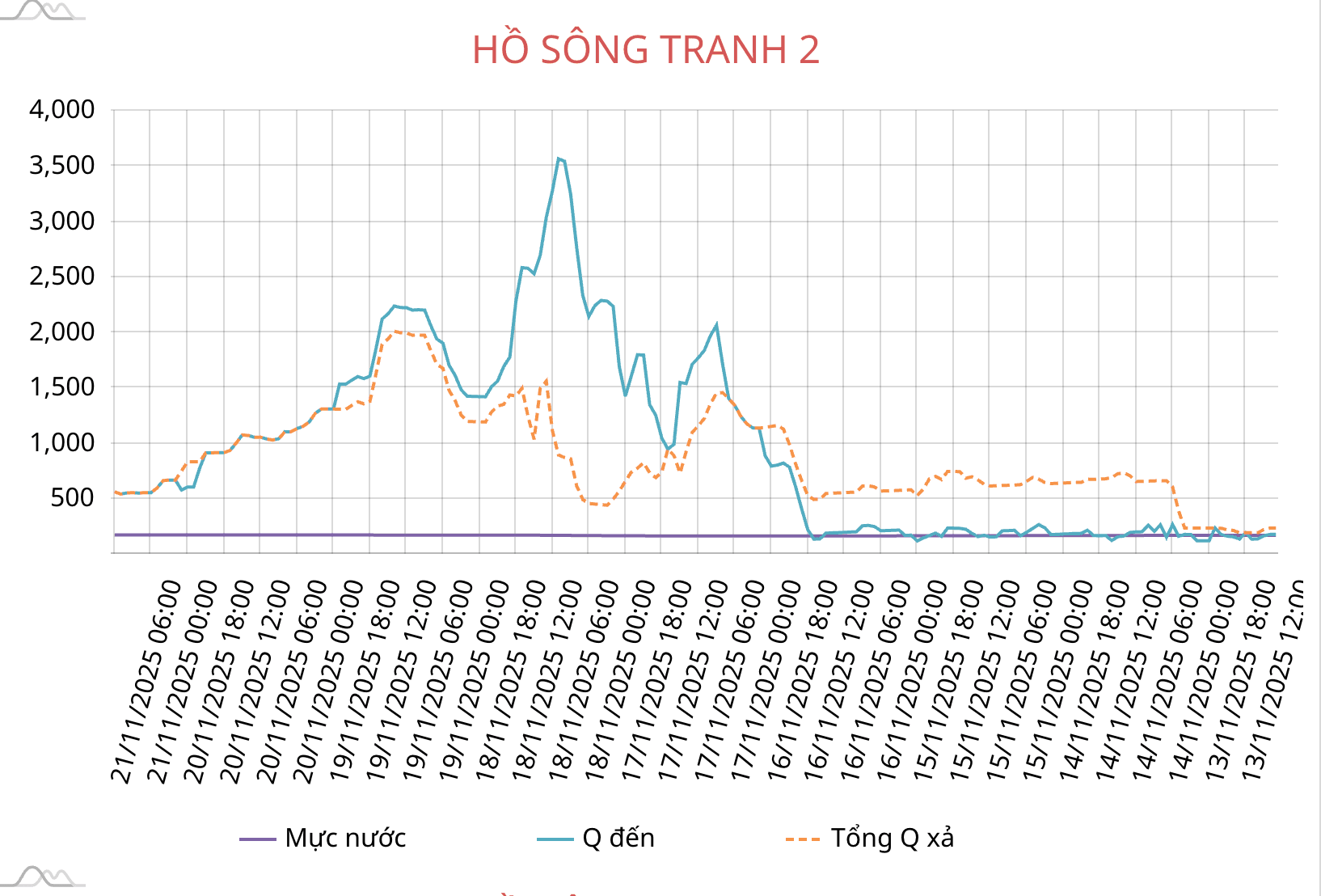 Hình 3 - Biểu đồ cơn lũ số 5 về hồ từ ngày 16-20_11_2025.png